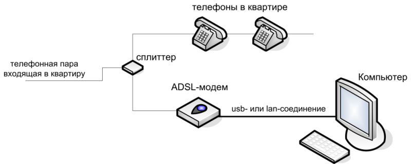 Схема подключения сплиттера и модема
