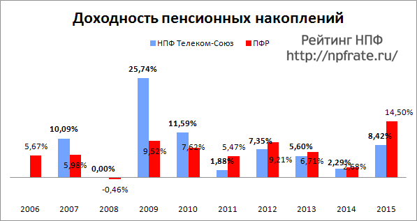 Доходность НПФ Телеком-Союз за 2014-2015 и предыдущие годы