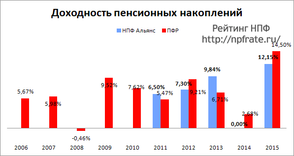 Доходность НПФ Альянс за 2014-2015 и предыдущие годы